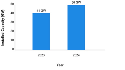 Bar chart comparing U.S. solar capacity in 2023 and 2024.
