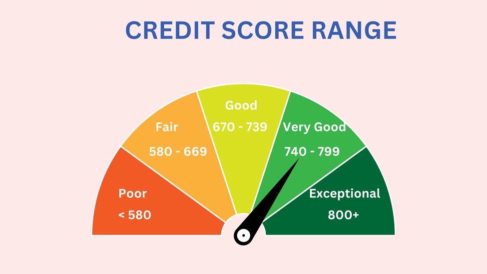 Credit Score Range