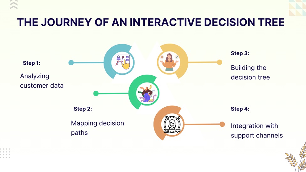 The Journey of an Interactive Decision Tree