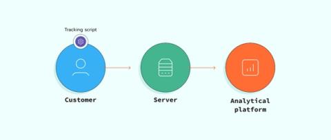 How server-side tagging benefits complex operational systems